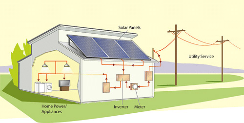 components-in-a-solar-energy-system
